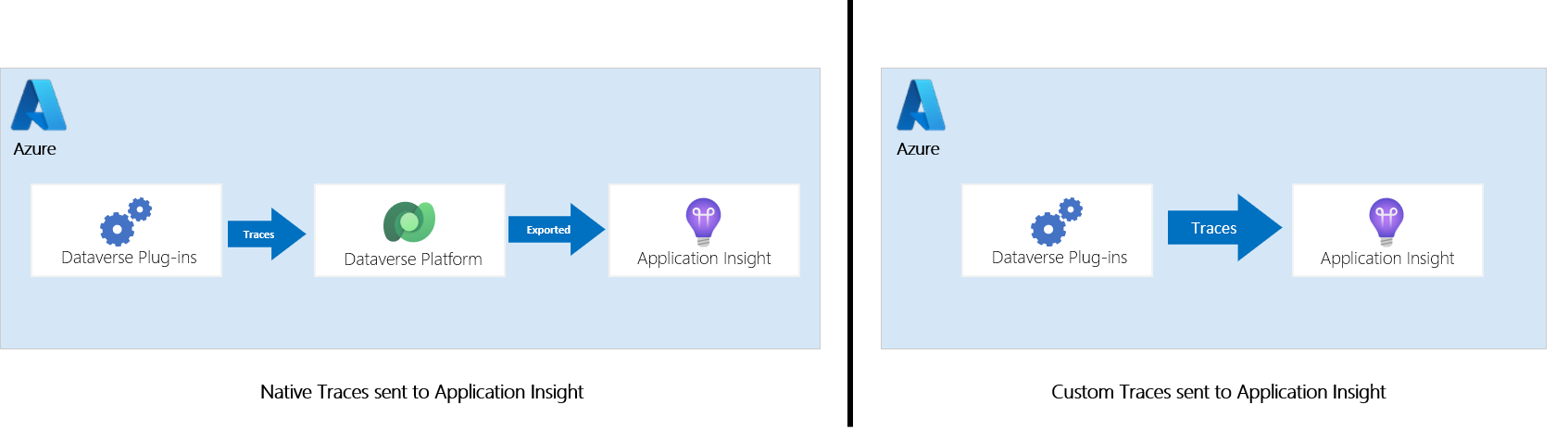 Write Custom Telemetry To Application Insights From Dataverse Plug In