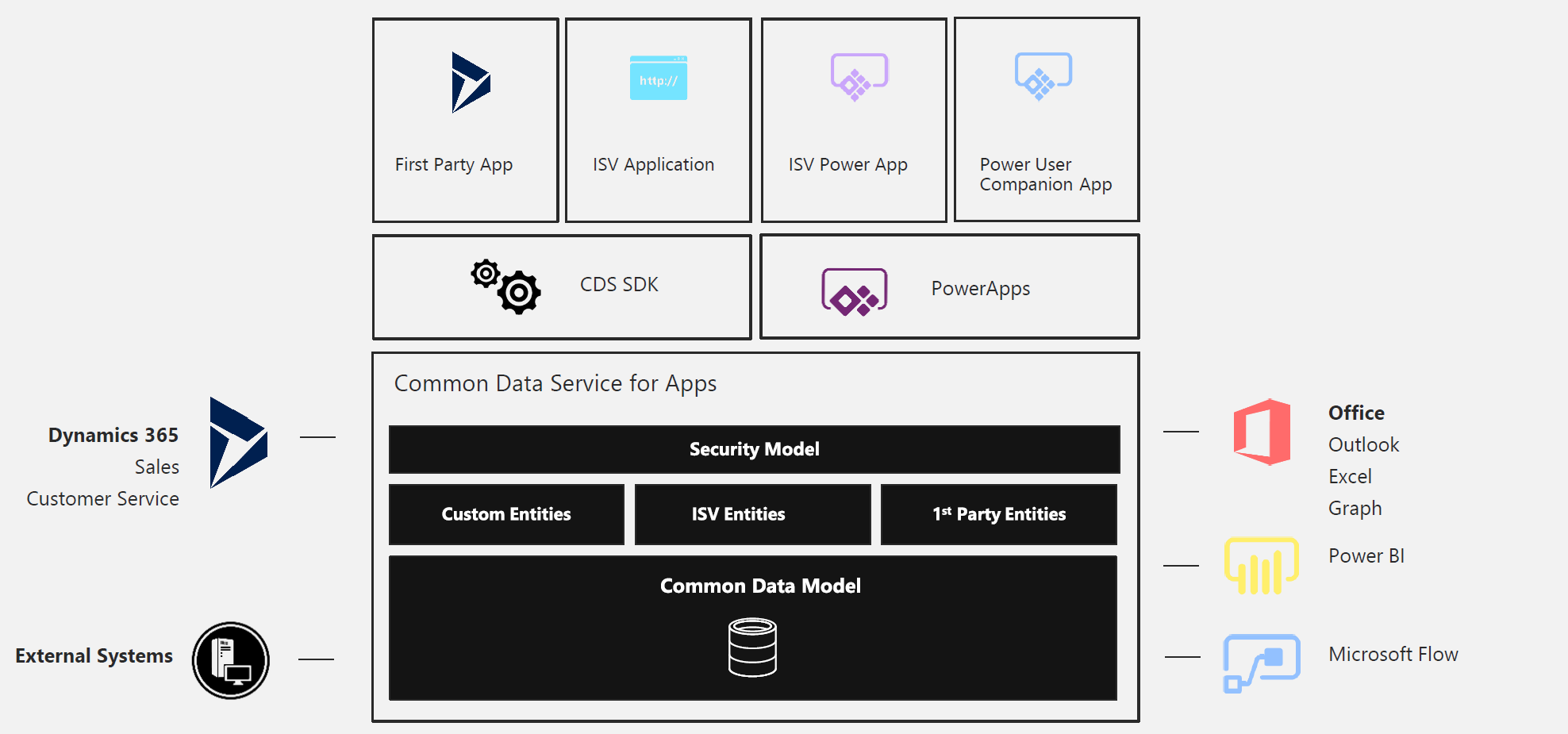 Introducing The Microsoft Power Platform : CDS And CDM Overview ...