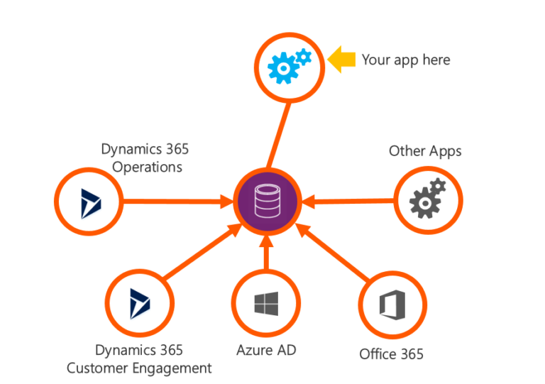 Introducing The Microsoft Power Platform : Cds And Cdm Overview 